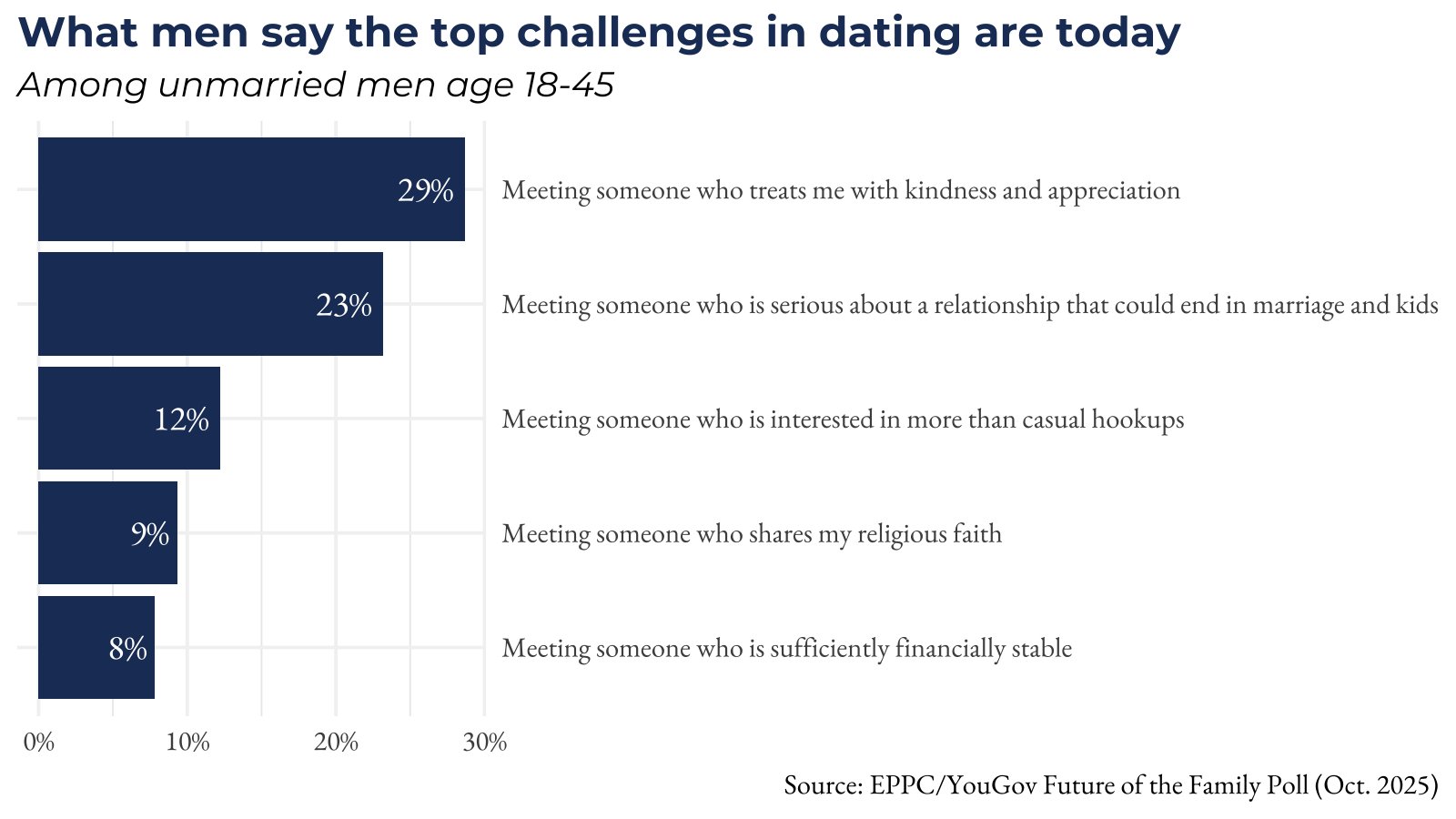 top challenges for men